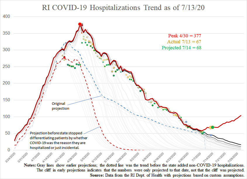 COVID19-hospitalizationsandprojections-071320