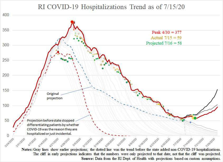 COVID19-hospitalizationsandprojections-071520