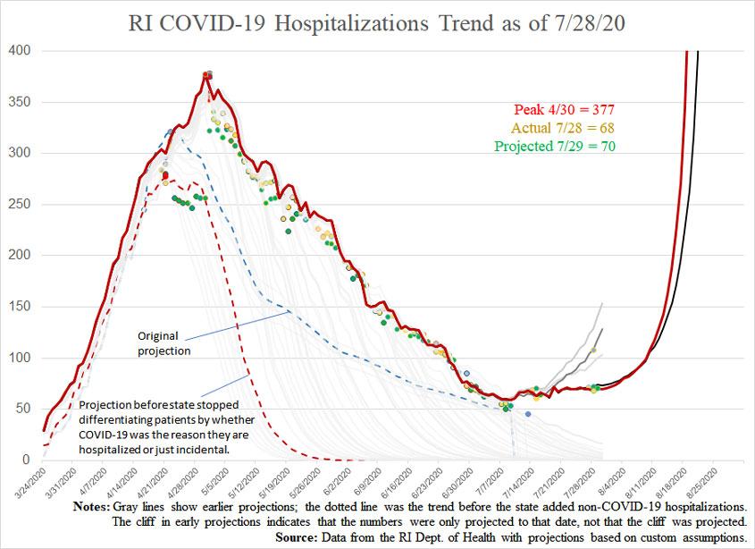 COVID19-hospitalizationsandprojections-072820