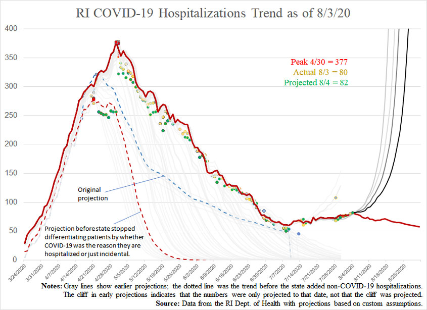 COVID19-hospitalizationsandprojections-080320