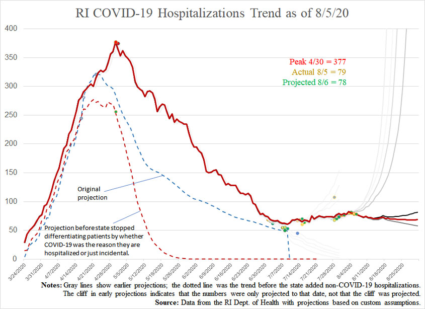 COVID19-hospitalizationsandprojections-080520
