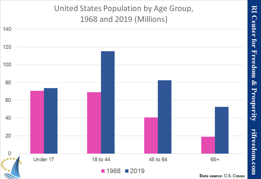 USpopulation-ByAgeGroup-1968and2019