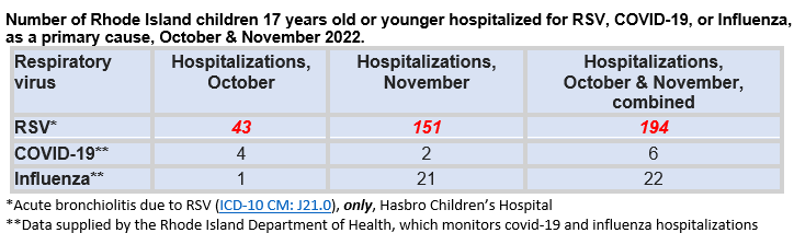 Tripledemic: Number of Rhode Island children 17 years old or younger hospitalized for RSV, COVID-19, or Influenza, as a primary cause, October & November 2022. 