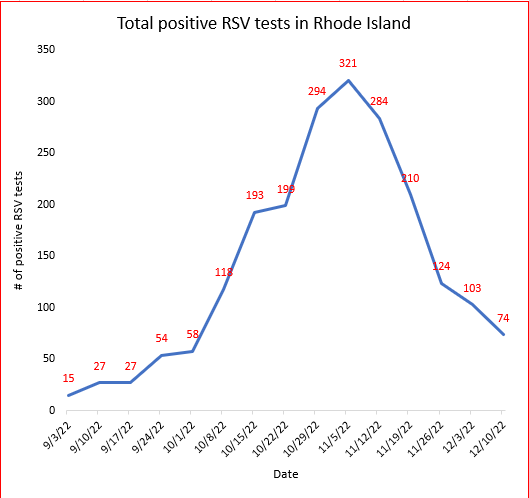 Present “tripledemic” nonoccurrence, aside, the overwhelmingly RSV-driven rate of increased pediatric respiratory illness hospitalizations in RI during October/November should decline significantly in December/January as RSV infection rates peaked in early November, and declined precipitously through early December (see data from RIDOH, plotted below). 
