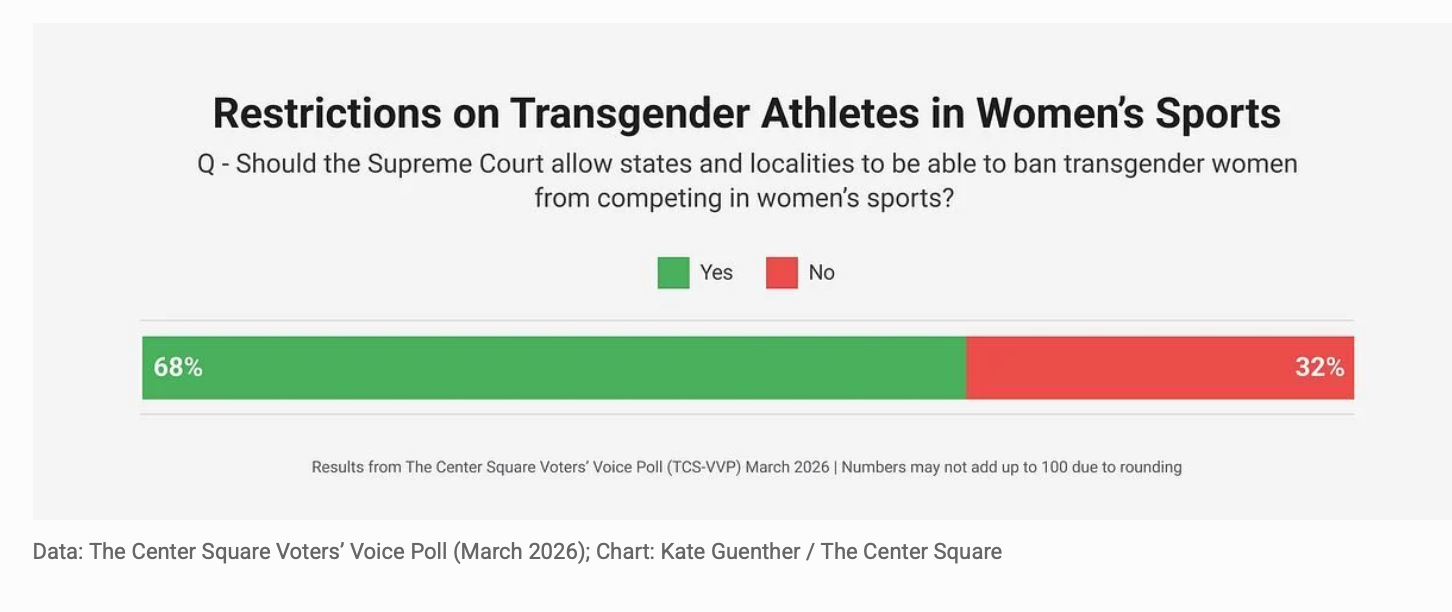 The majority of voters across the country support state bans on transgender athletes competing in girls’ and women’s sports, according to The Center Square Voters' Voice Poll.The Voters’ Voice Poll found that 68% of registered voters support allowing the Supreme Court to uphold state bans on transgender women competing in women’s sports.